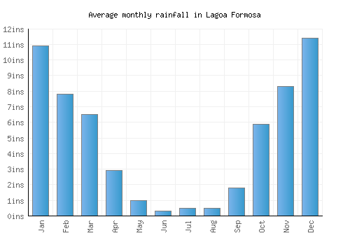 Lagoa Formosa monthly rainfall chart (inches)