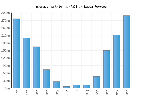 Lagoa Formosa monthly rainfall chart (mm)