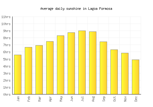 Lagoa Formosa average daily sunshine chart