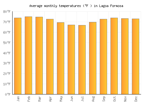 Lagoa Formosa average temperature chart (Fahrenheit)
