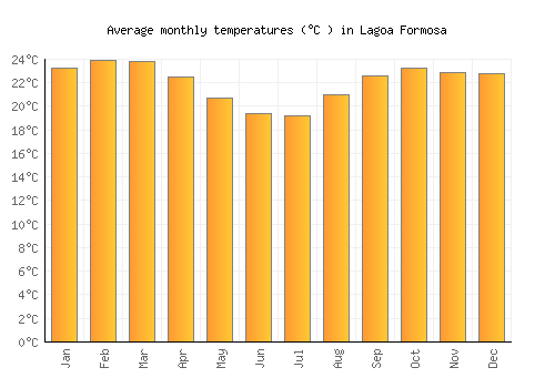 Lagoa Formosa average temperature chart (Celsius)