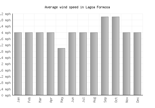 Lagoa Formosa average winspeed by month (mph)