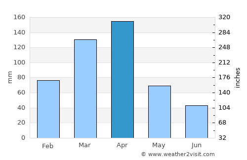 Lagoa Nova average rain in April