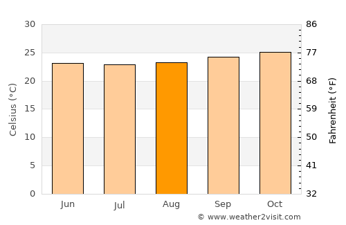 Lagoa Nova average temperature in August