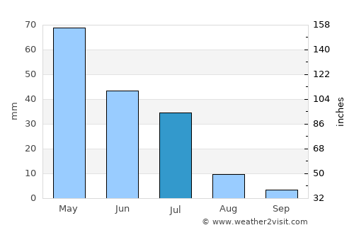 Lagoa Nova average rain in July
