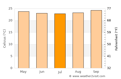 Lagoa Nova average temperature in July