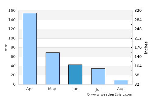 Lagoa Nova average rain in June