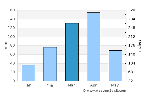 Lagoa Nova average rain in March