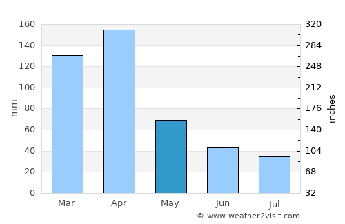 Lagoa Nova average rain in May