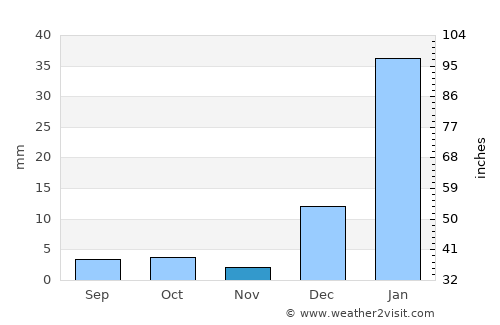 Lagoa Nova average rain in November