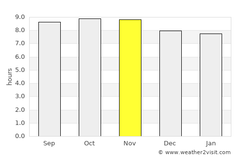 Lagoa Nova average rain in November