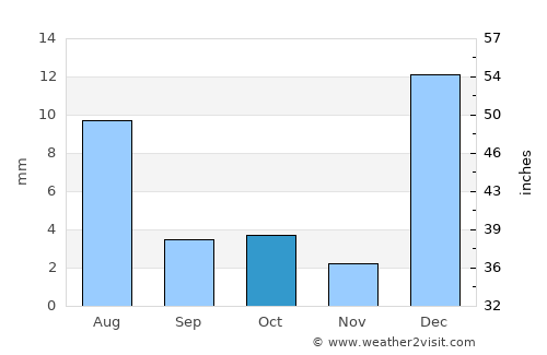 Lagoa Nova average rain in October