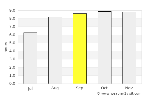 Lagoa Nova average rain in September