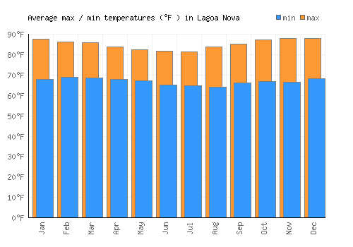 Lagoa Nova average minimum / maximum temperatures (Fahrenheit)