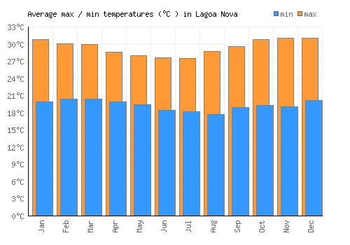 Lagoa Nova average minimum / maximum temperatures (Celsius)