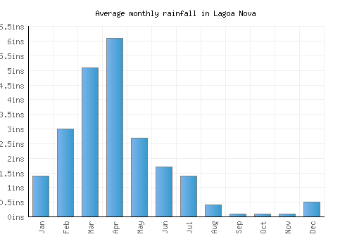 Lagoa Nova monthly rainfall chart (inches)