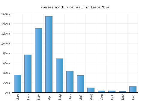 Lagoa Nova monthly rainfall chart (mm)