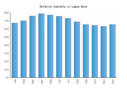 Lagoa Nova relative humidity averages