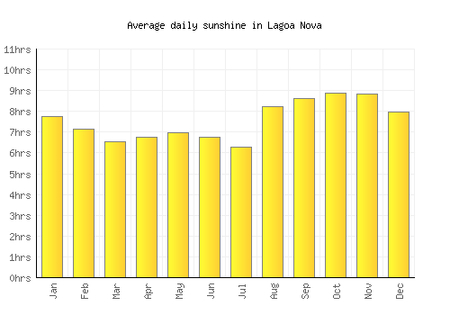 Lagoa Nova average daily sunshine chart