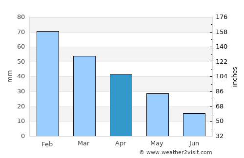 Lagoa average rain in April