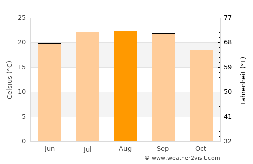 Lagoa average temperature in August