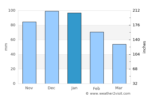Lagoa average rain in January