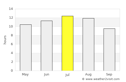 Lagoa average rain in July
