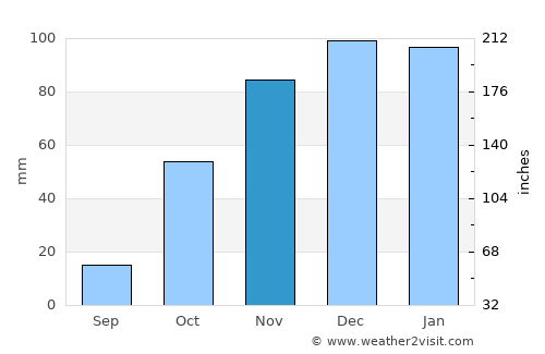 Lagoa average rain in November