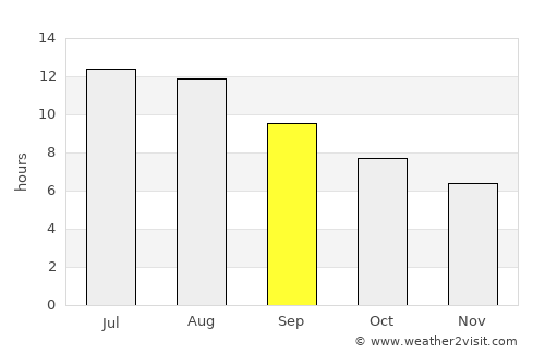 Lagoa average rain in September
