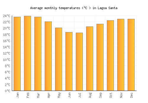 Lagoa Santa average temperature chart (Celsius)