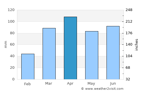 Lagoa Seca average rain in April