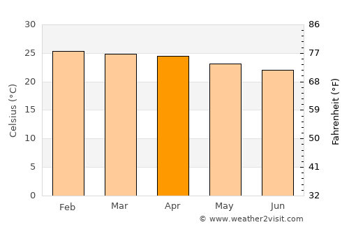 Lagoa Seca average temperature in April