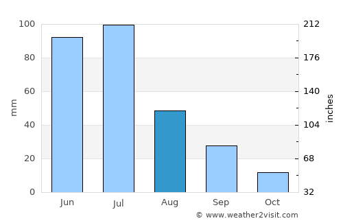 Lagoa Seca average rain in August