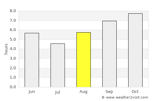 Lagoa Seca average rain in August