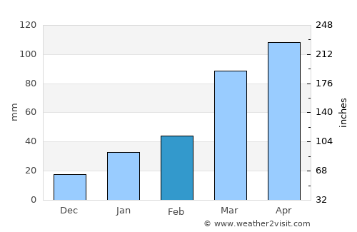 Lagoa Seca average rain in February