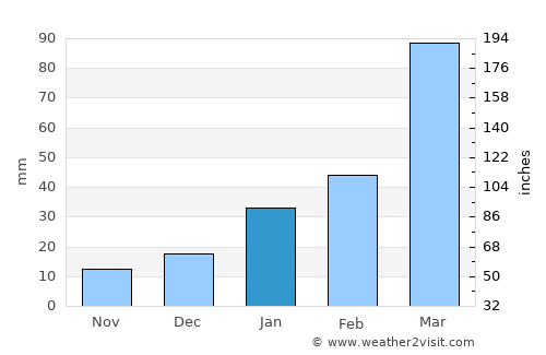 Lagoa Seca average rain in January