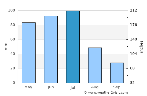Lagoa Seca average rain in July