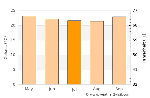 Lagoa Seca average temperature in July