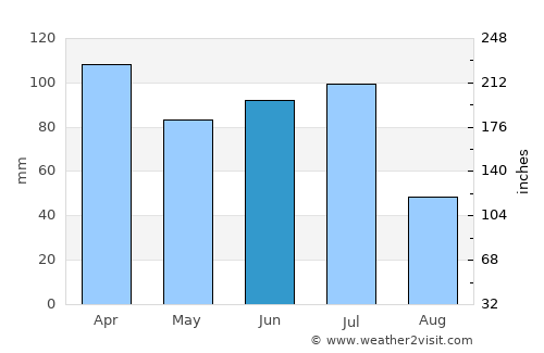 Lagoa Seca average rain in June