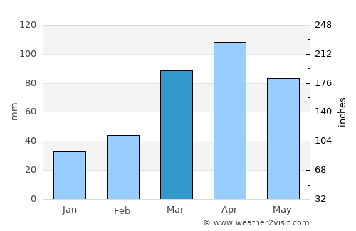 Lagoa Seca average rain in March