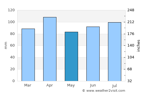 Lagoa Seca average rain in May
