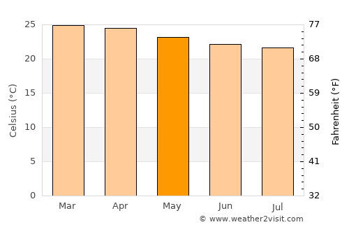 Lagoa Seca average temperature in May