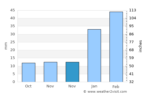 Lagoa Seca average rain in November