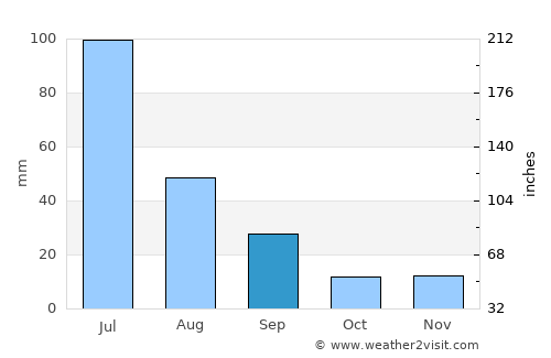 Lagoa Seca average rain in September