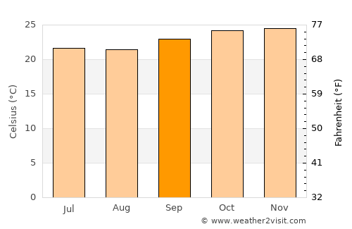 Lagoa Seca average temperature in September