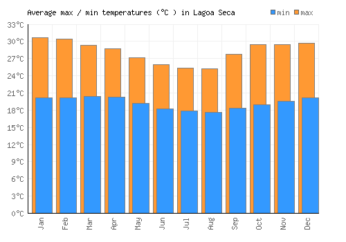 Lagoa Seca average minimum / maximum temperatures (Celsius)