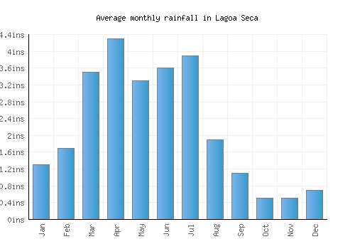 Lagoa Seca monthly rainfall chart (inches)