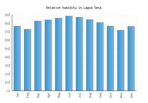 Lagoa Seca relative humidity averages