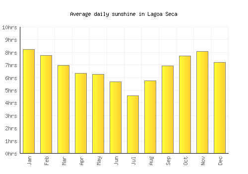 Lagoa Seca average daily sunshine chart