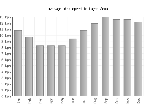 Lagoa Seca average winspeed by month (km/h)